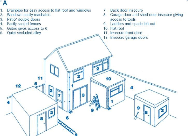 diagram showing areas at risk around home and garden