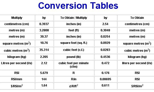 conversion-tables-for-volume-metric-imperial-cubic-yards-cubic-feet-litres-pints-quarts